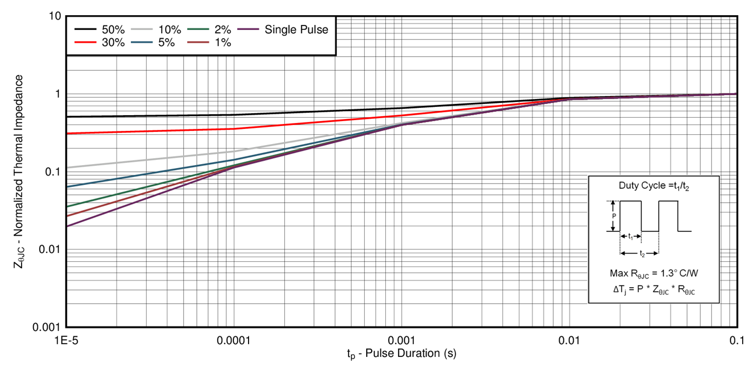 CSD19534KCS Transient Thermal Impedance