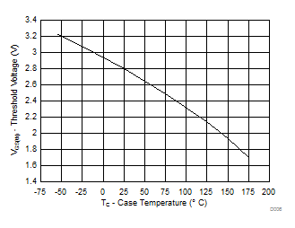 CSD19534KCS Threshold Voltage vs Temperature