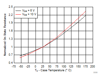 CSD19534KCS Normalized On-State Resistance vs Temperature