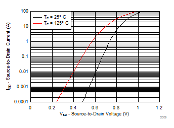 CSD19534KCS Typical Diode Forward Voltage