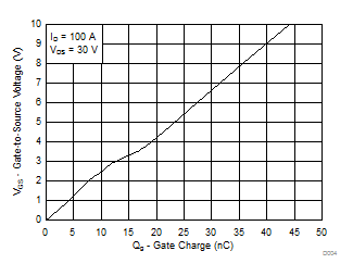 CSD18542KTT Gate
                                        Charge