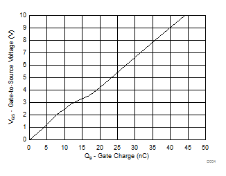 CSD18542KTT Gate
                        Charge