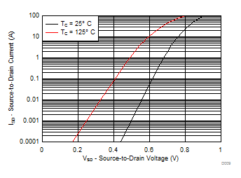 CSD18542KTT Typical Diode Forward Voltage