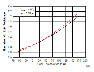 CSD18542KTT Normalized On-State Resistance vs Temperature