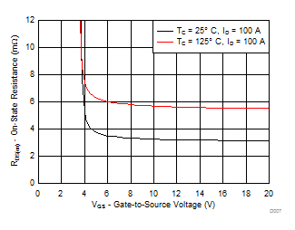 CSD18542KTT On-State Resistance vs Gate-to-Source Voltage