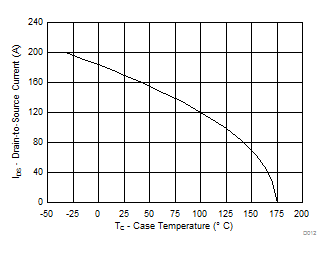 CSD18542KTT Maximum Drain Current vs Temperature