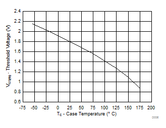 CSD18542KTT Threshold Voltage vs Temperature