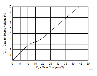 CSD88599Q5DC MOSFET Gate Charge