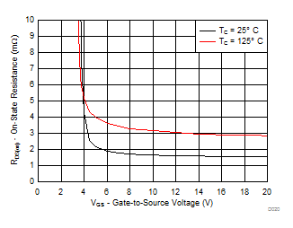 CSD88599Q5DC MOSFET RDS(on) vs VGS