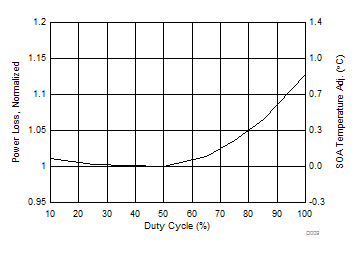 CSD88599Q5DC Normalized Power Loss vs Duty Cycle