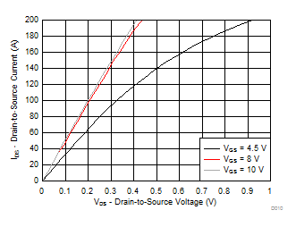 CSD88599Q5DC MOSFET Saturation Characteristics