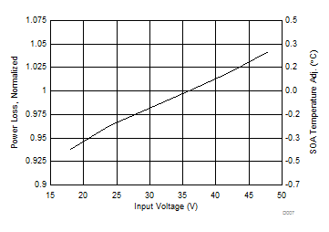 CSD88599Q5DC Normalized Power Loss vs Input Voltage