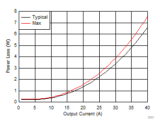 CSD88599Q5DC Power
                        Loss vs Output Current