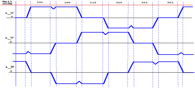 CSD88599Q5DC Winding Current Waveforms on a BLDC Motor