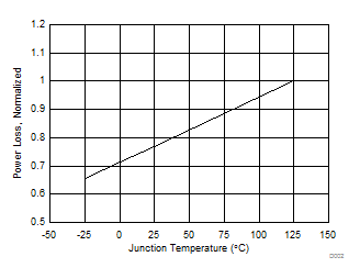 CSD88599Q5DC Power
                        Loss vs Temperature