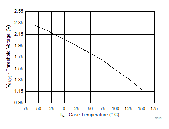 CSD88599Q5DC Threshold Voltage vs Temperature