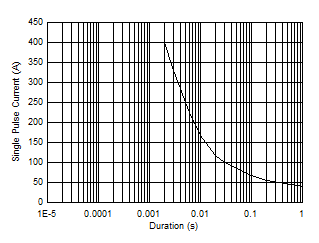 CSD88599Q5DC Single Pulse Current vs Pulse Duration
