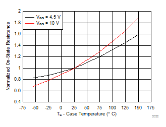 CSD88599Q5DC MOSFET Normalized RDS(on) vs Temperature