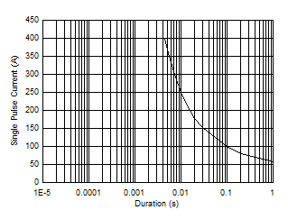 CSD88584Q5DC Single Pulse Current vs Pulse Duration