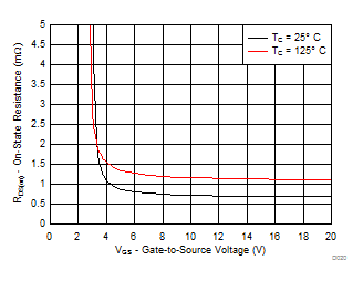 CSD88584Q5DC MOSFET RDS(on) vs VGS