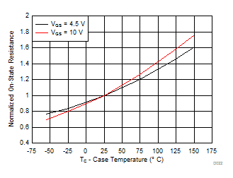 CSD88584Q5DC MOSFET Normalized RDS(on) vs Temperature