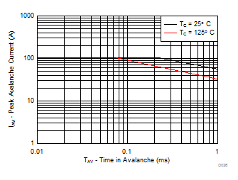 CSD88584Q5DC MOSFET Single Pulse Unclamped Inductive Switching