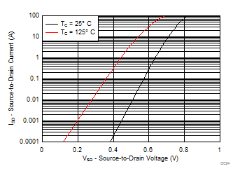 CSD88584Q5DC MOSFET Body Diode Forward Voltage