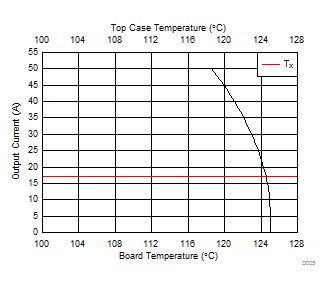 CSD88584Q5DC Typical Safe Operating Area