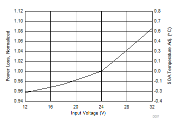 CSD88584Q5DC Normalized Power Loss vs Input Voltage