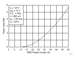 CSD88584Q5DC Power Loss vs Output Current