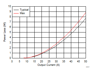 CSD88584Q5DC Power Loss vs Output Current