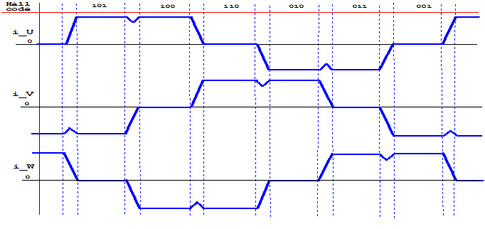 CSD88584Q5DC Winding Current Waveforms on a BLDC Motor