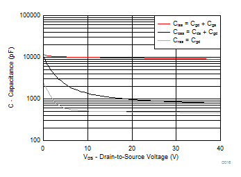 CSD88584Q5DC MOSFET Capacitance