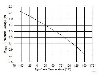 CSD88584Q5DC Threshold Voltage vs Temperature