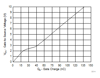 CSD88584Q5DC MOSFET Gate Charge