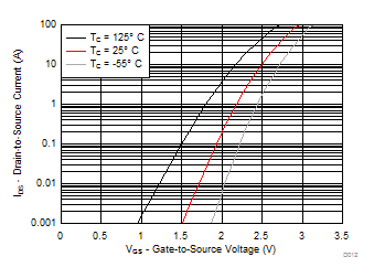 CSD88584Q5DC MOSFET Transfer Characteristics