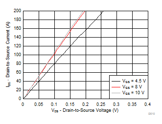 CSD88584Q5DC MOSFET Saturation Characteristics