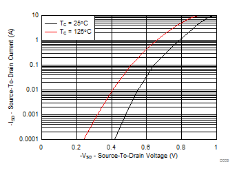 CSD25501F3 Typical Diode Forward Voltage