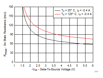 CSD25501F3 On-State Resistance vs Gate-to-Source Voltage