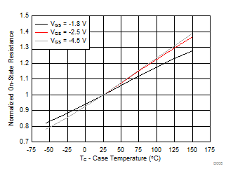 CSD25501F3 Normalized On-State Resistance vs Temperature