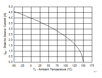 CSD25501F3 Maximum Drain Current vs Temperature