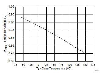 CSD25501F3 Threshold Voltage vs Temperature
