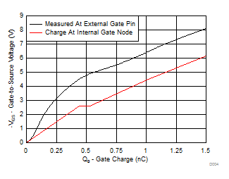 CSD25501F3 Gate
                        Charge
