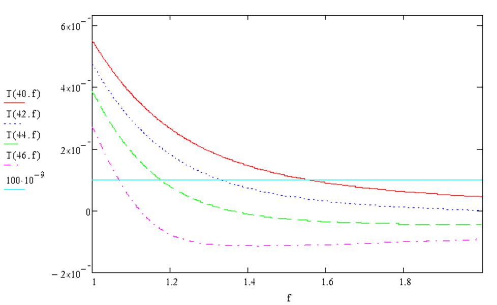 UCC24624 PMP41042 Time Curves For Different
                    Output Voltages and Frequency