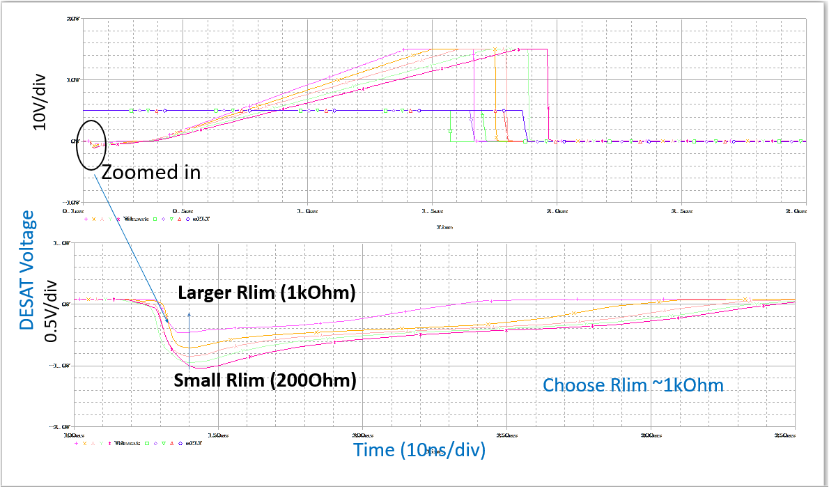 UCC21750Q1 Rlimit Resistor Simulation
                    Result