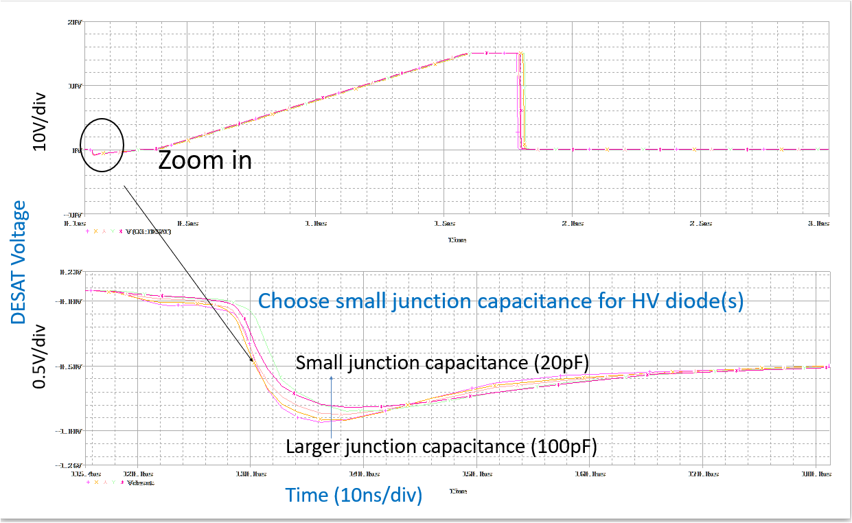 UCC21750Q1 Junction Capacitance
                    Simulation Result