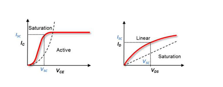 UCC21750Q1 VSC and
                        ISC Thresholds on IGBT and SiC IV Curves