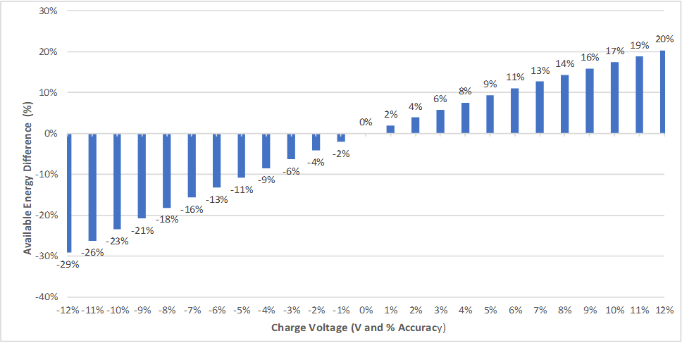  Available Energy Difference vs Charge Voltage