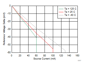 UC1842 UC2842 UC3842 UC1843 UC2843 UC3843 UC1844 UC2844 UC3844 UC1845 UC2845 UC3845 VREF Voltage vs Source Current