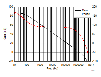 UC1842 UC2842 UC3842 UC1843 UC2843 UC3843 UC1844 UC2844 UC3844 UC1845 UC2845 UC3845 Error Amplifier Open-Loop Gain and Phase vs Frequency, VCC = 15 V, RL = 100 kΩ, and TA = 25 °C